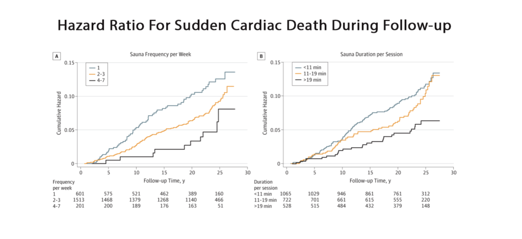 hazard ratio for sudden cardiac death